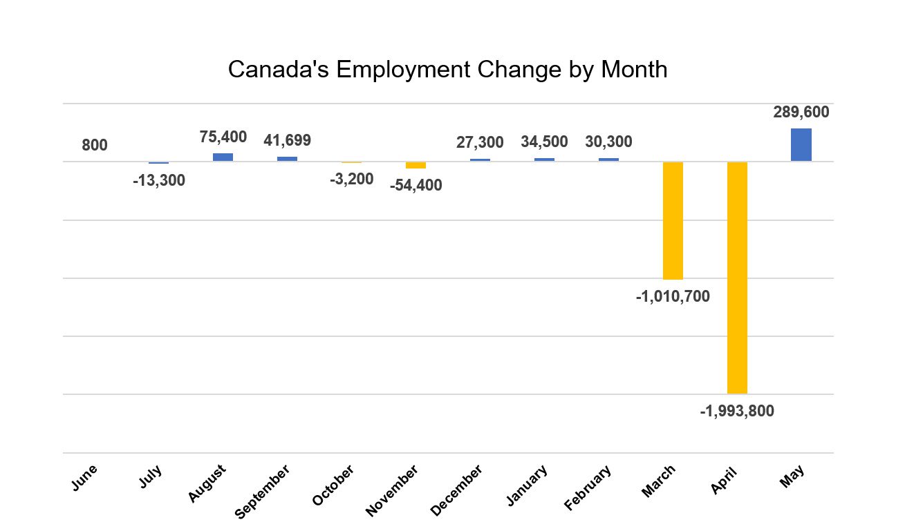 Canada Employment Change by Month