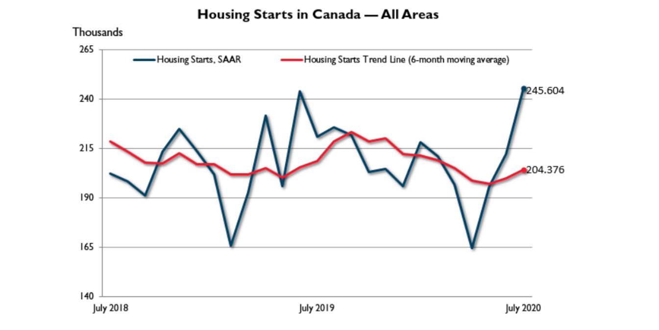 CMI Housing Market Update