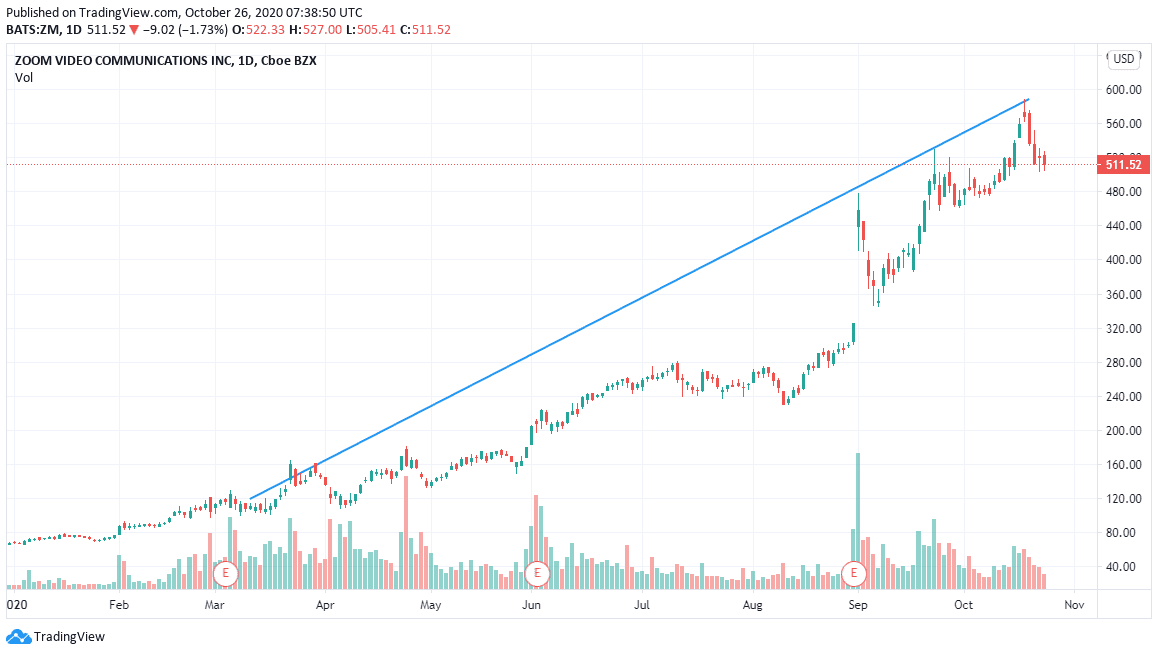 Zoom-stocks-chart