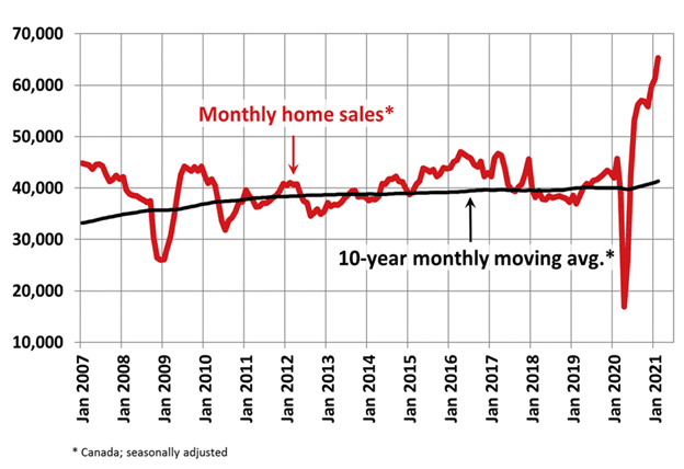 CMI State of the Market Home Sales Surge in February as ‘Fear of Missing Out’ Fuels Homebuyers 3