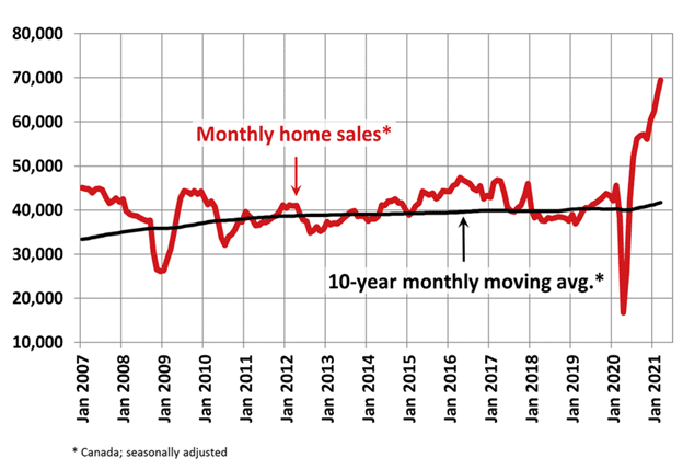 CMI State of the Market: Home Sales Surge as Busy Spring Season Heats Up