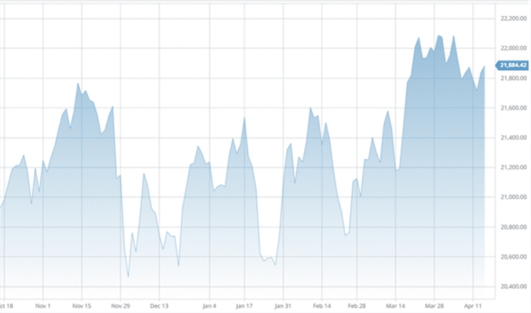 TSX chart